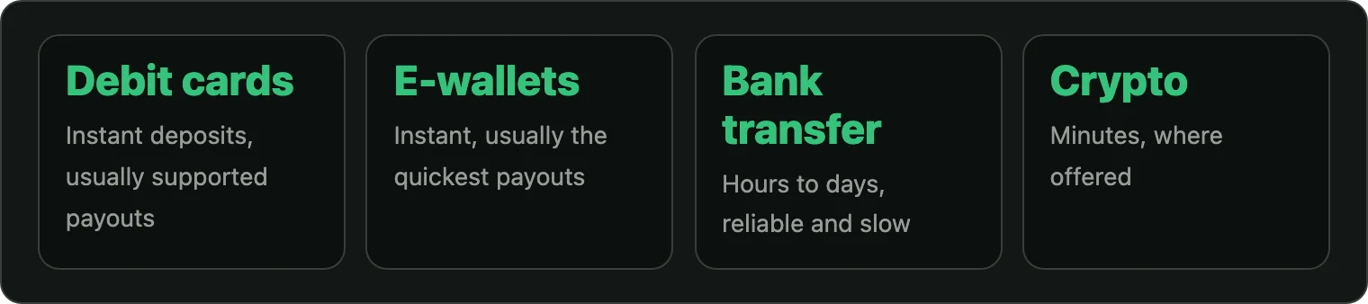 Four payment categories with deposit and payout speeds